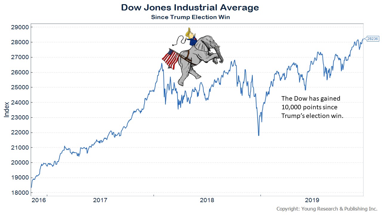 Trump Dow Jones