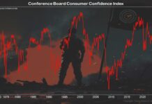 Consumer Confidence Drops to Lowest Since 2014