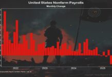 50k Jobs Added, Unemployment Falls