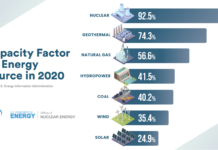 The Reliability of Nuclear